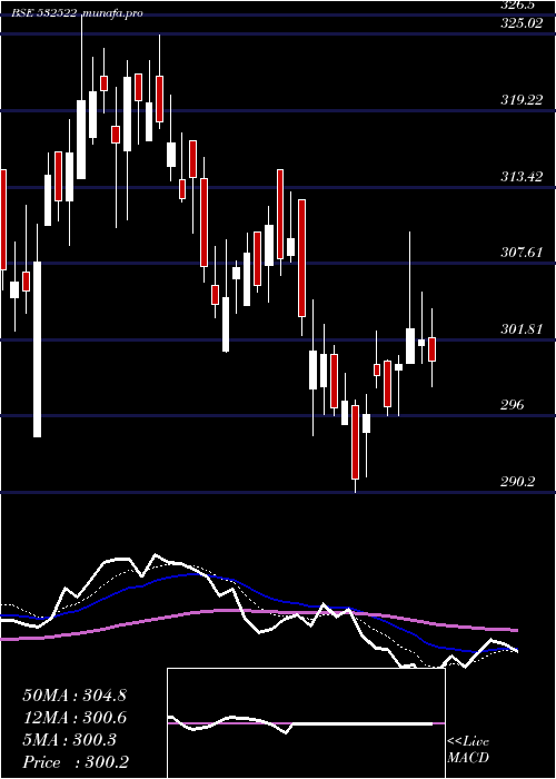 Daily chart PetronetLng