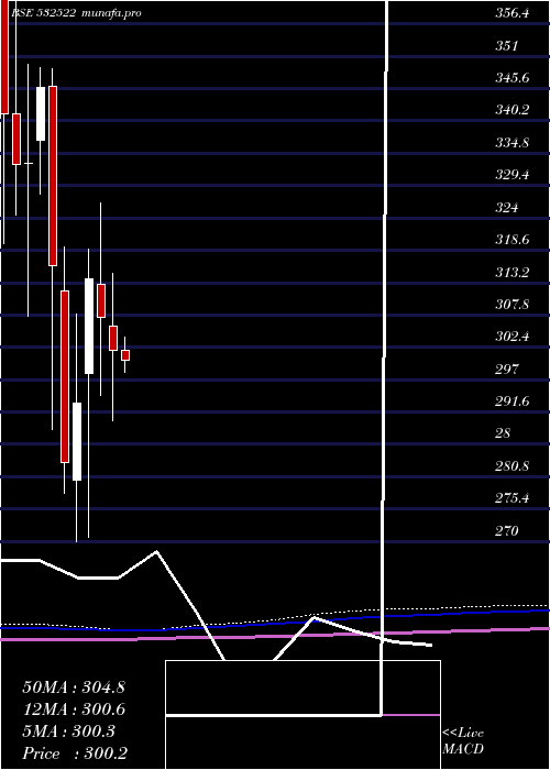 monthly chart PetronetLng