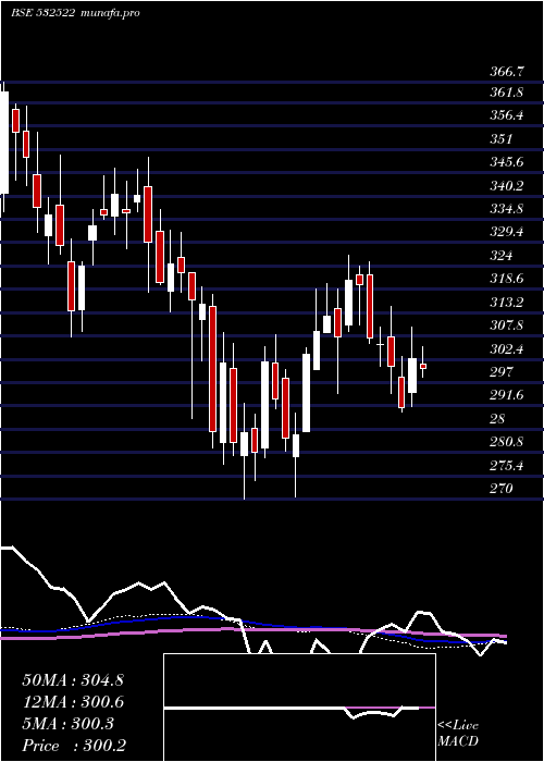 weekly chart PetronetLng
