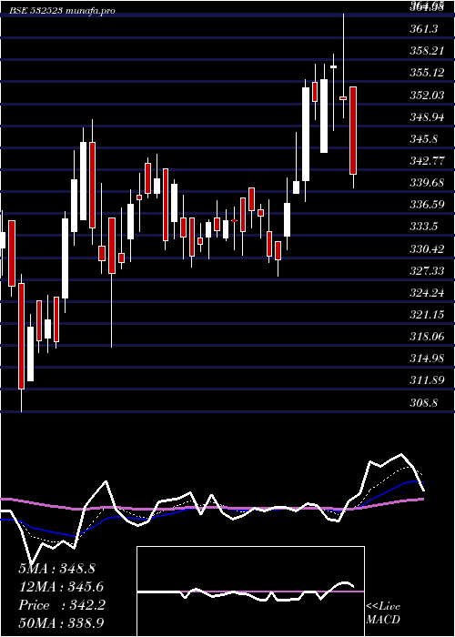 Daily chart Biocon