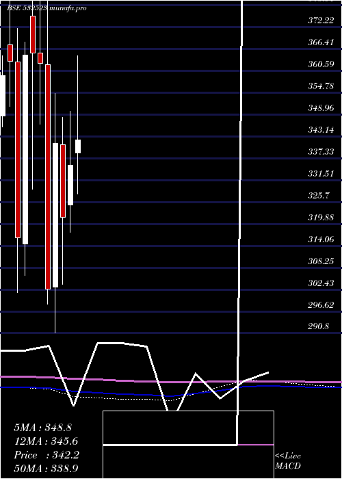  monthly chart Biocon