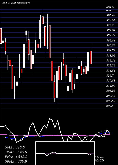 weekly chart Biocon