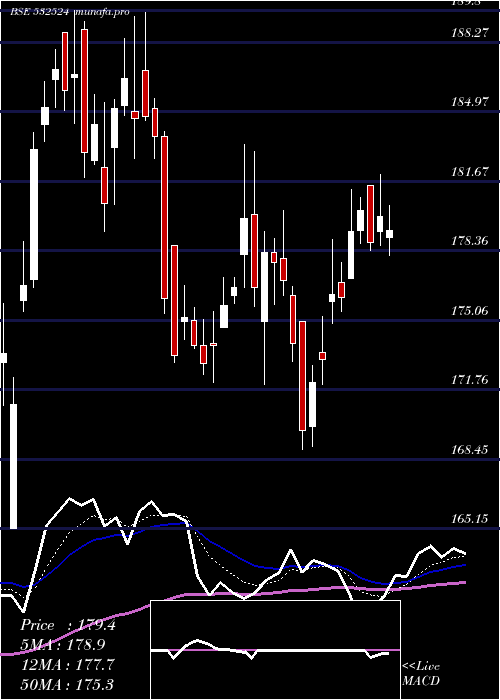  Daily chart PtcIndia