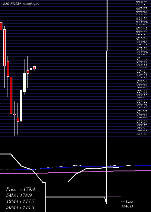  monthly chart PtcIndia