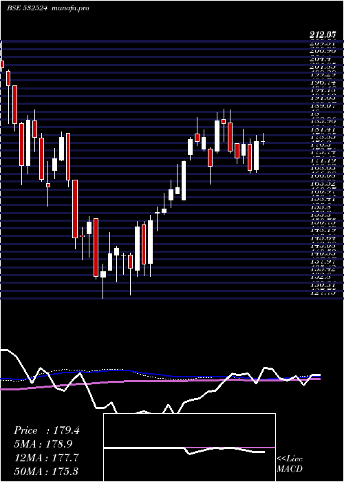  weekly chart PtcIndia