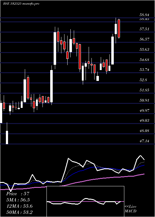  Daily chart BankMaha