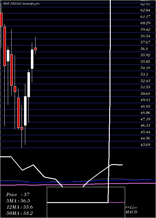  monthly chart BankMaha