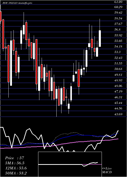  weekly chart BankMaha