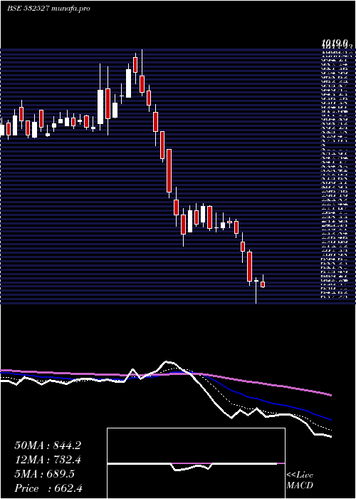  Daily chart RkForgings