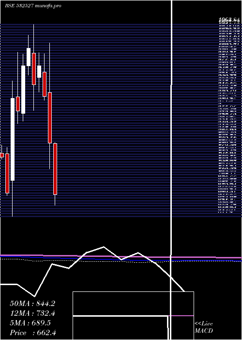  monthly chart RkForgings