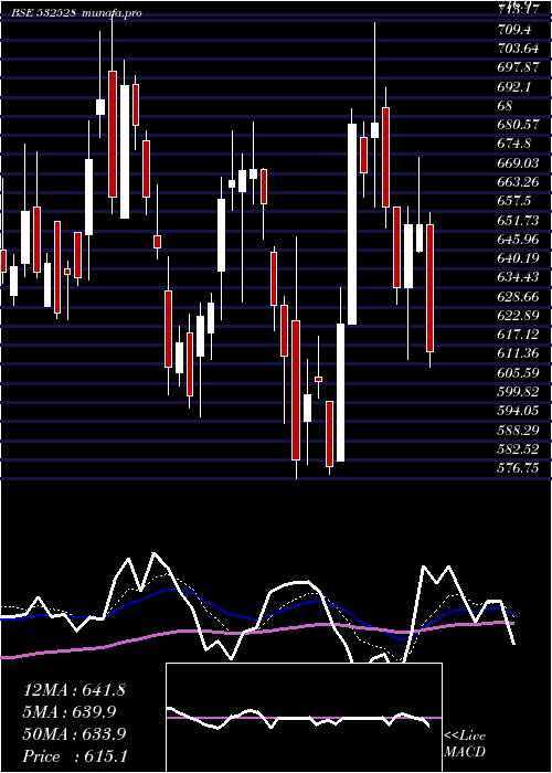  Daily chart DatamGlob