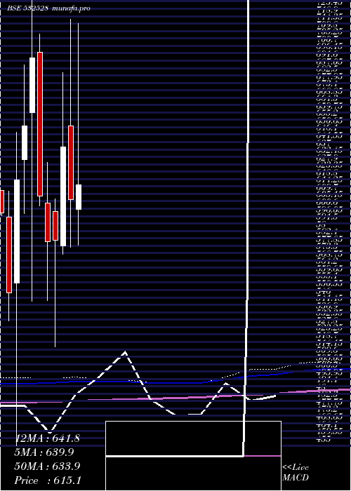  monthly chart DatamGlob