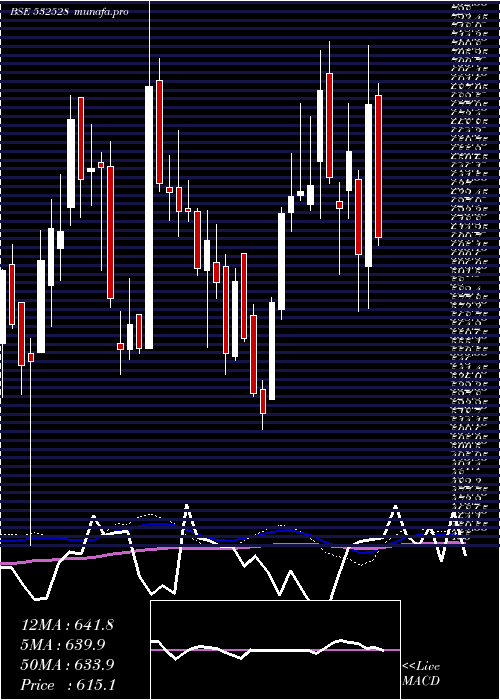  weekly chart DatamGlob