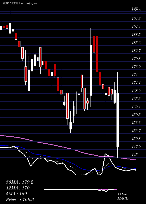 Daily chart Ndtv