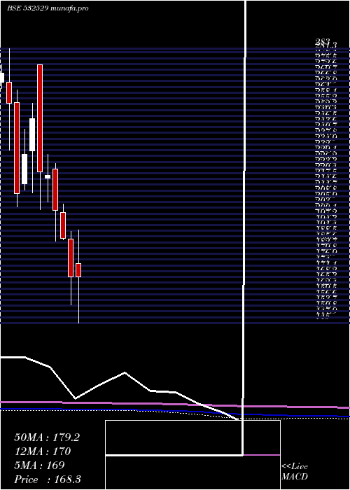  monthly chart Ndtv