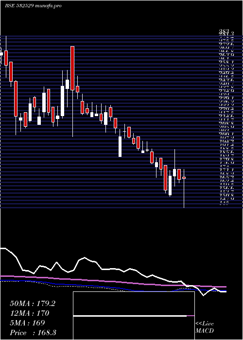  weekly chart Ndtv