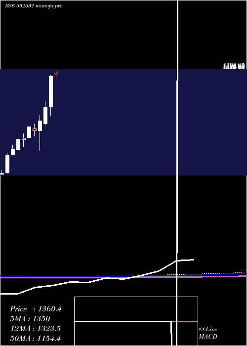  monthly chart Star