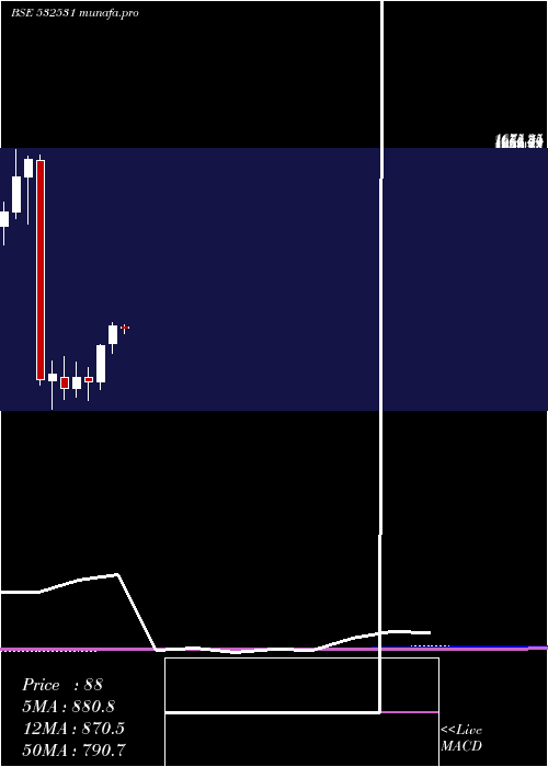 monthly chart Star