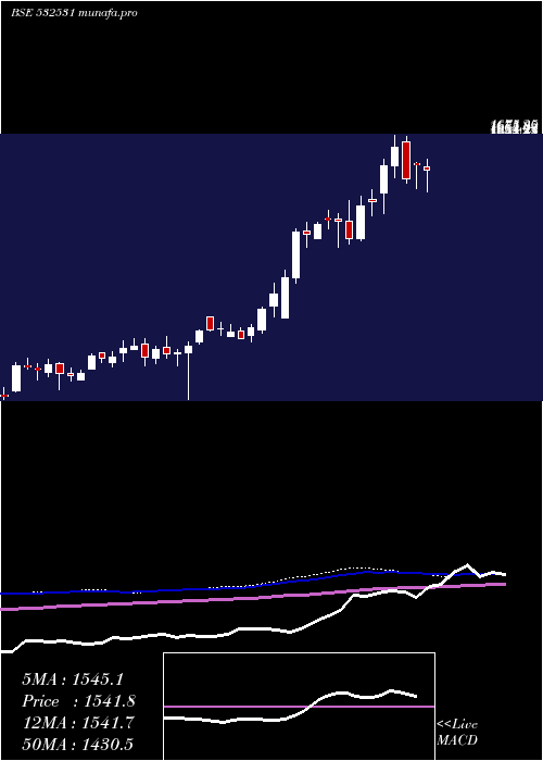  weekly chart Star