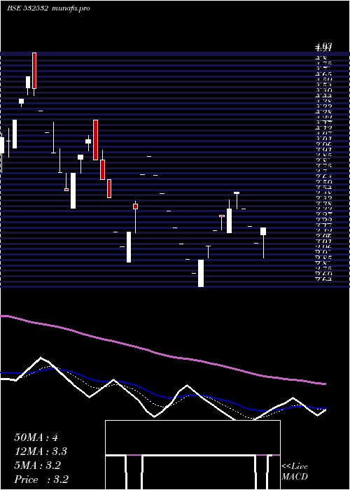 Daily chart Jaipra