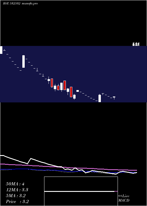 weekly chart Jaipra