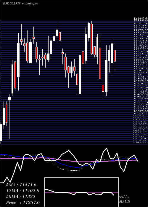  weekly chart UltratechCm