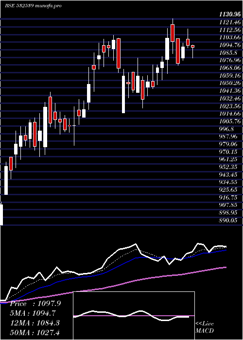 Daily chart MindaInd