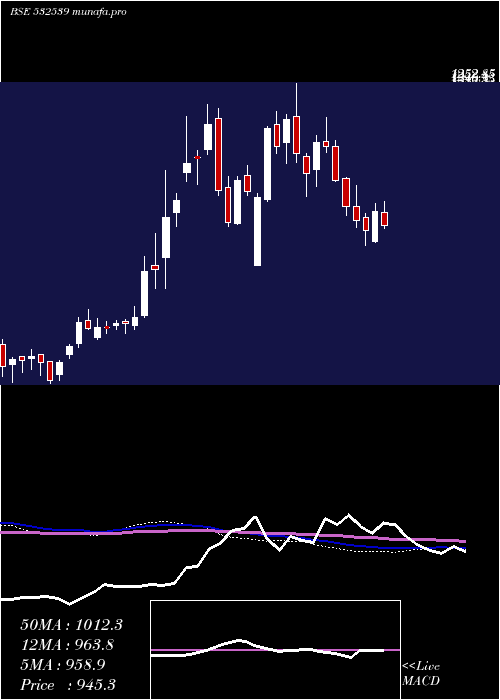  weekly chart MindaInd