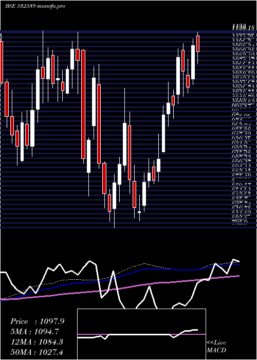 weekly chart MindaInd