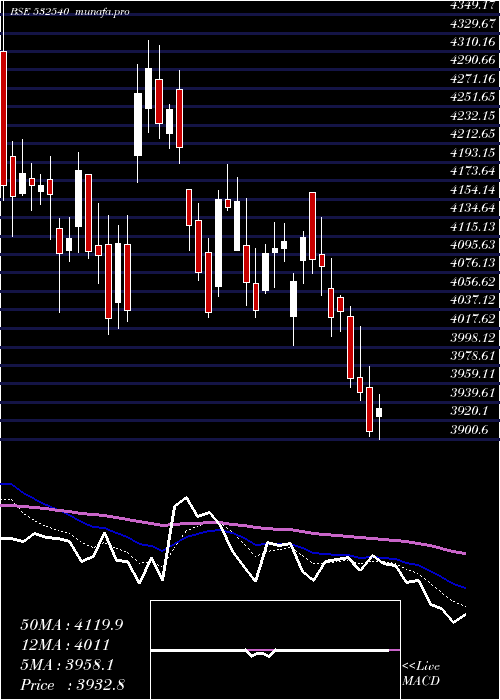  Daily chart Tcs