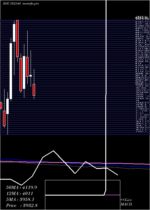  monthly chart Tcs