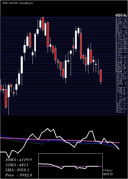  weekly chart Tcs