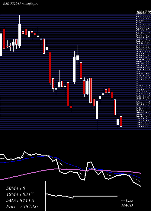  Daily chart Coforge