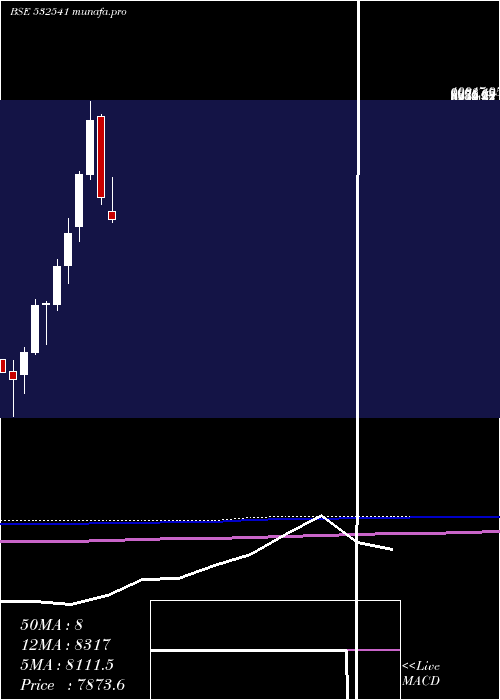  monthly chart Coforge