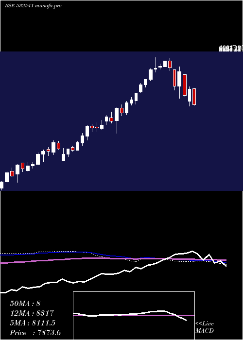  weekly chart Coforge