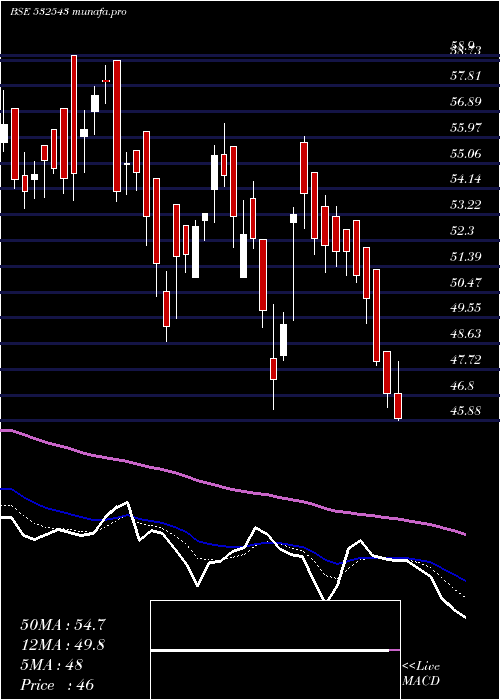  Daily chart Gulfpetro