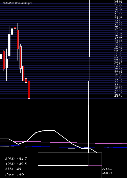  monthly chart Gulfpetro