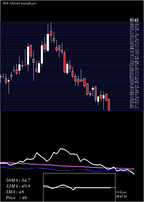  weekly chart Gulfpetro