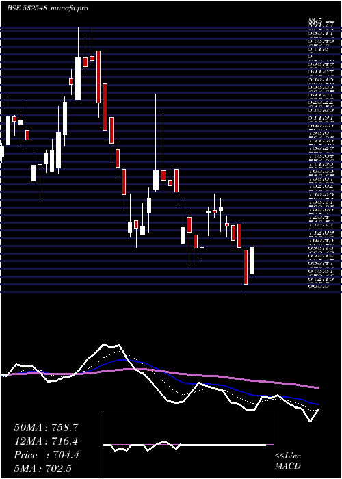  Daily chart Centuryply