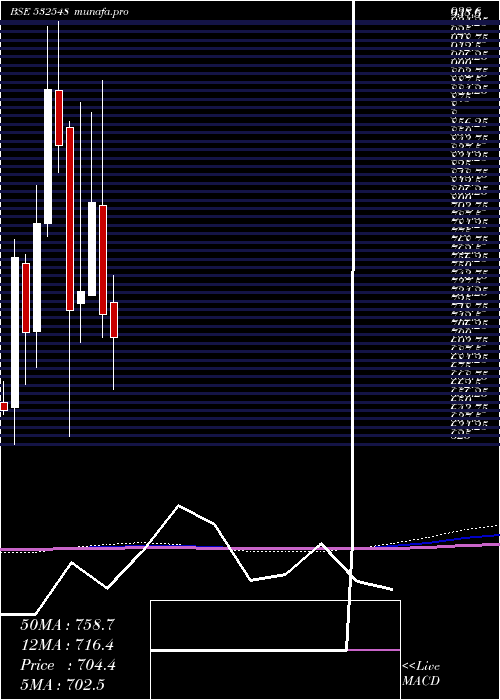  monthly chart Centuryply