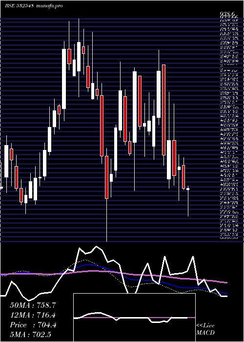  weekly chart Centuryply