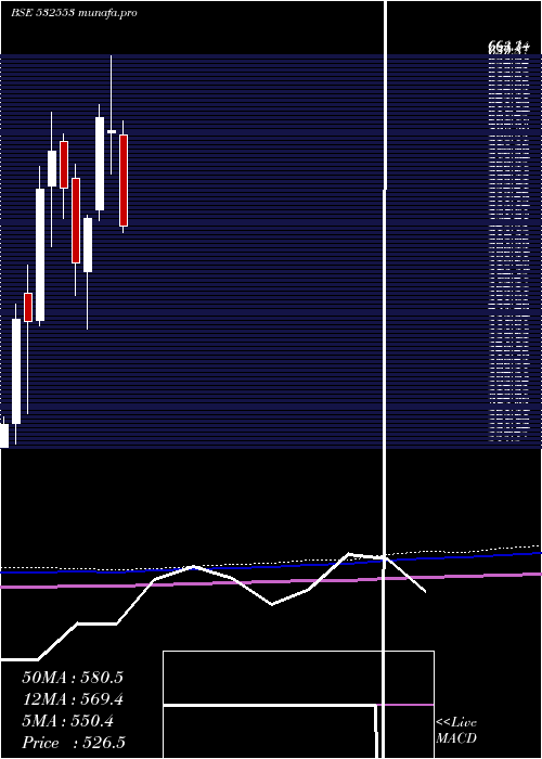  monthly chart Welent