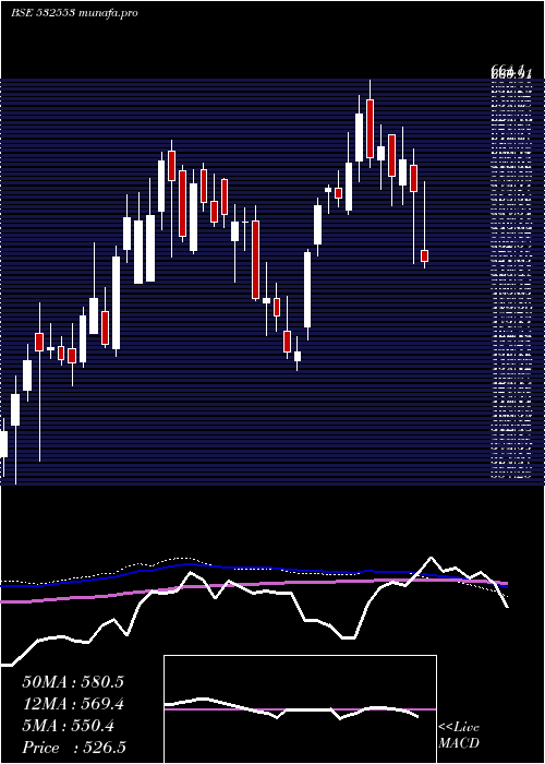  weekly chart Welent