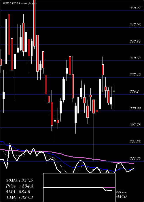  Daily chart Ntpc