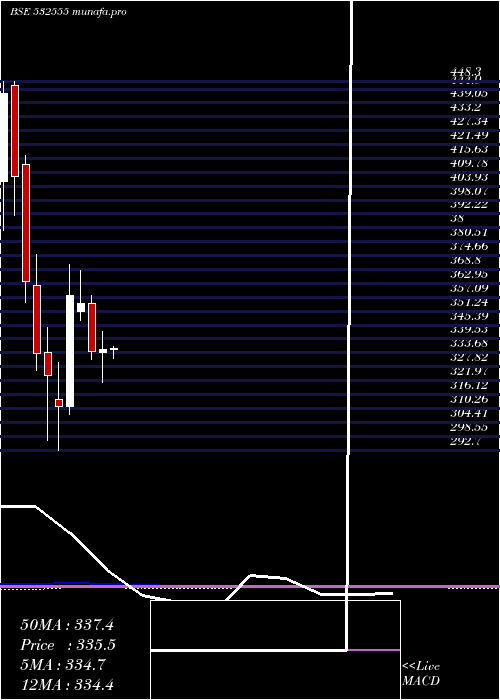  monthly chart Ntpc