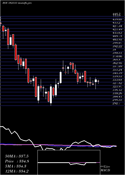  weekly chart Ntpc