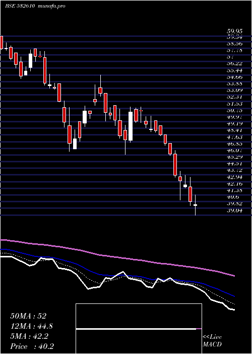  Daily chart DwarSugar