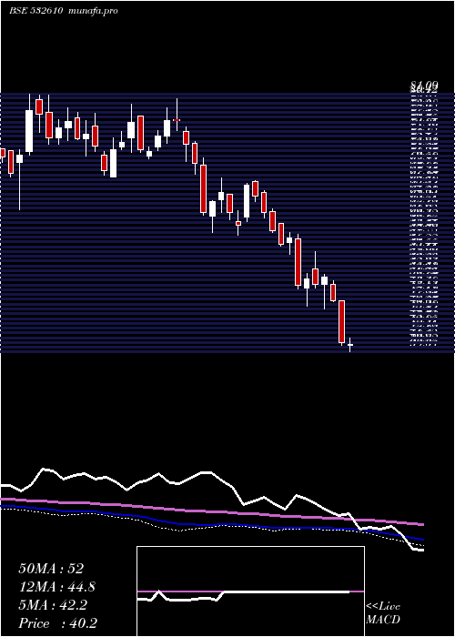  weekly chart DwarSugar