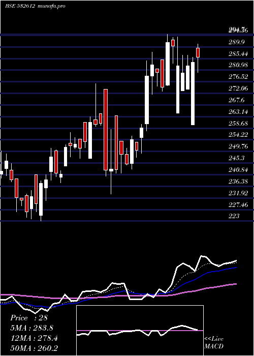 Daily chart IndocoRem
