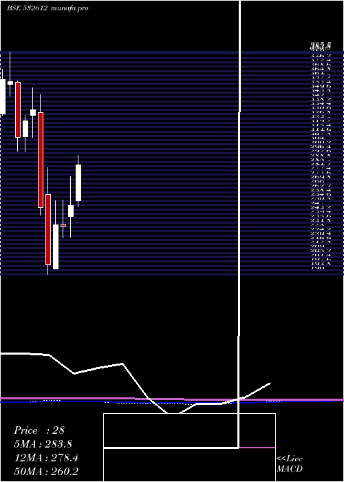 monthly chart IndocoRem